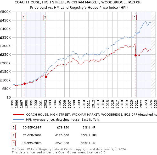 COACH HOUSE, HIGH STREET, WICKHAM MARKET, WOODBRIDGE, IP13 0RF: Price paid vs HM Land Registry's House Price Index