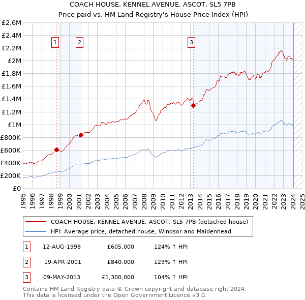 COACH HOUSE, KENNEL AVENUE, ASCOT, SL5 7PB: Price paid vs HM Land Registry's House Price Index