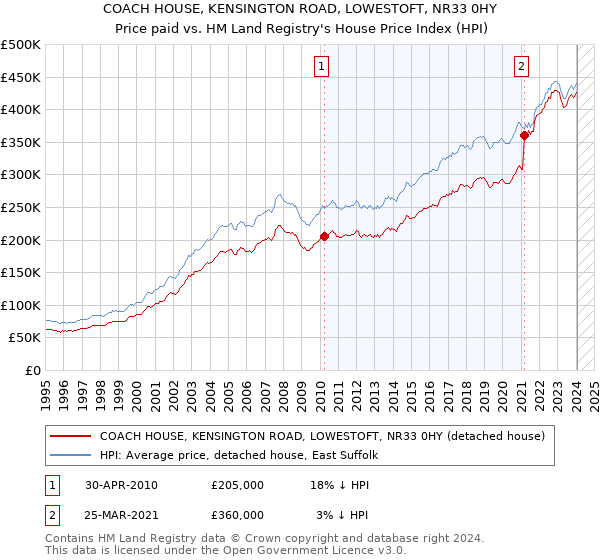 COACH HOUSE, KENSINGTON ROAD, LOWESTOFT, NR33 0HY: Price paid vs HM Land Registry's House Price Index