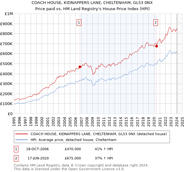 COACH HOUSE, KIDNAPPERS LANE, CHELTENHAM, GL53 0NX: Price paid vs HM Land Registry's House Price Index