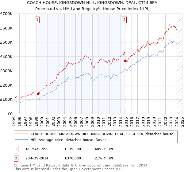 COACH HOUSE, KINGSDOWN HILL, KINGSDOWN, DEAL, CT14 8EA: Price paid vs HM Land Registry's House Price Index