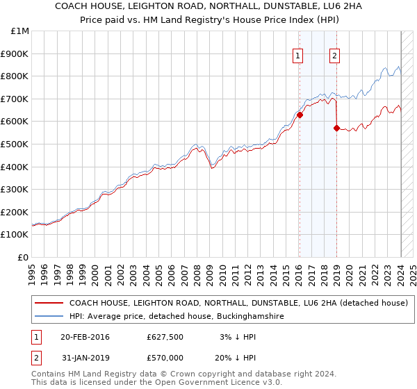 COACH HOUSE, LEIGHTON ROAD, NORTHALL, DUNSTABLE, LU6 2HA: Price paid vs HM Land Registry's House Price Index