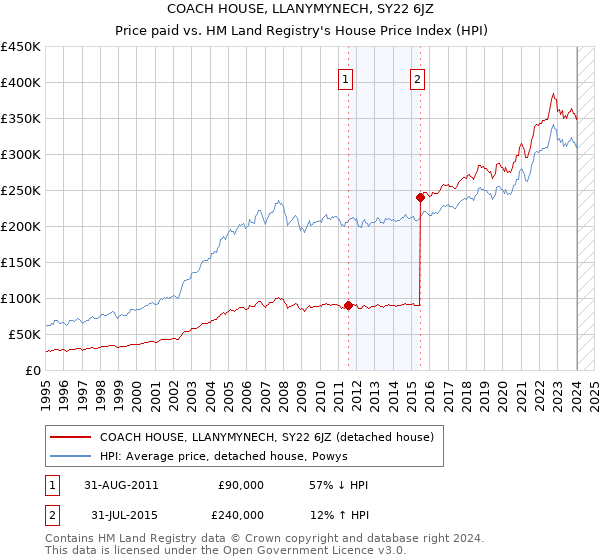 COACH HOUSE, LLANYMYNECH, SY22 6JZ: Price paid vs HM Land Registry's House Price Index