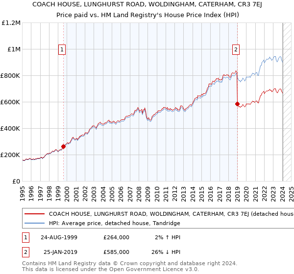 COACH HOUSE, LUNGHURST ROAD, WOLDINGHAM, CATERHAM, CR3 7EJ: Price paid vs HM Land Registry's House Price Index