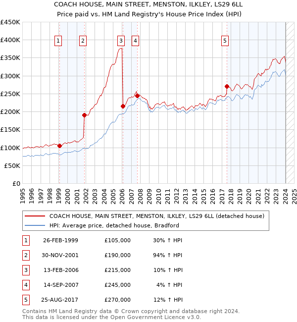 COACH HOUSE, MAIN STREET, MENSTON, ILKLEY, LS29 6LL: Price paid vs HM Land Registry's House Price Index