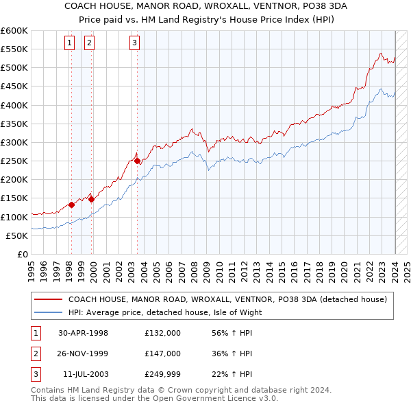 COACH HOUSE, MANOR ROAD, WROXALL, VENTNOR, PO38 3DA: Price paid vs HM Land Registry's House Price Index