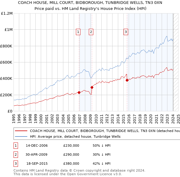 COACH HOUSE, MILL COURT, BIDBOROUGH, TUNBRIDGE WELLS, TN3 0XN: Price paid vs HM Land Registry's House Price Index