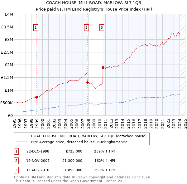 COACH HOUSE, MILL ROAD, MARLOW, SL7 1QB: Price paid vs HM Land Registry's House Price Index