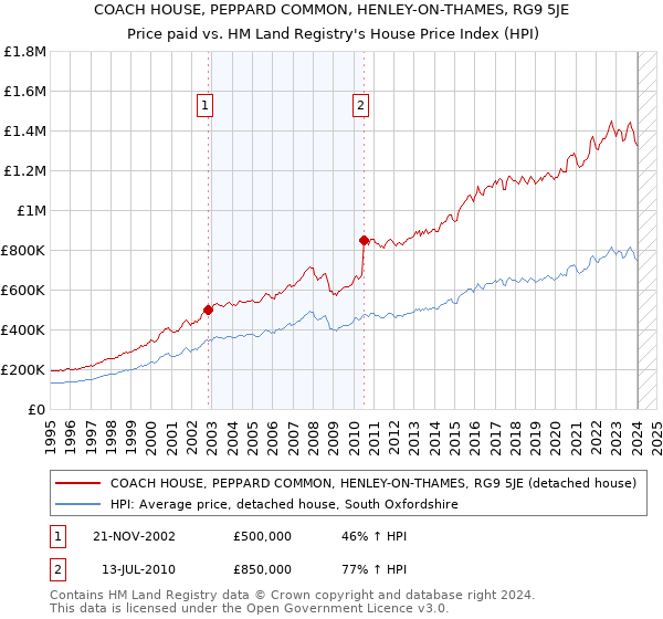 COACH HOUSE, PEPPARD COMMON, HENLEY-ON-THAMES, RG9 5JE: Price paid vs HM Land Registry's House Price Index