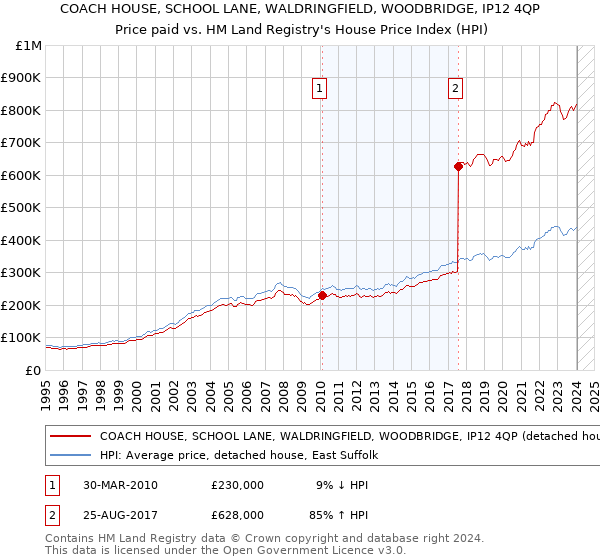 COACH HOUSE, SCHOOL LANE, WALDRINGFIELD, WOODBRIDGE, IP12 4QP: Price paid vs HM Land Registry's House Price Index