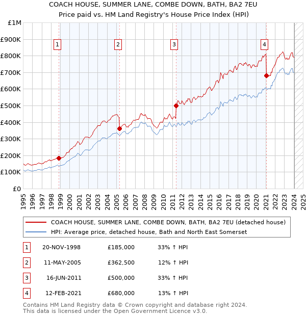 COACH HOUSE, SUMMER LANE, COMBE DOWN, BATH, BA2 7EU: Price paid vs HM Land Registry's House Price Index