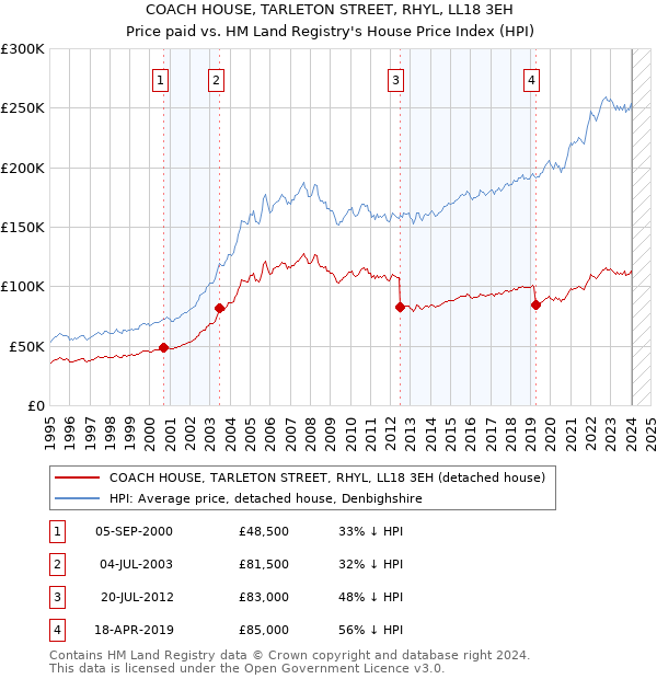 COACH HOUSE, TARLETON STREET, RHYL, LL18 3EH: Price paid vs HM Land Registry's House Price Index