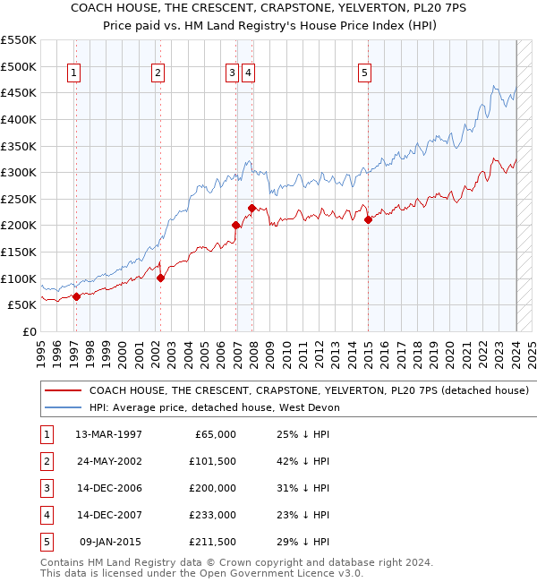 COACH HOUSE, THE CRESCENT, CRAPSTONE, YELVERTON, PL20 7PS: Price paid vs HM Land Registry's House Price Index