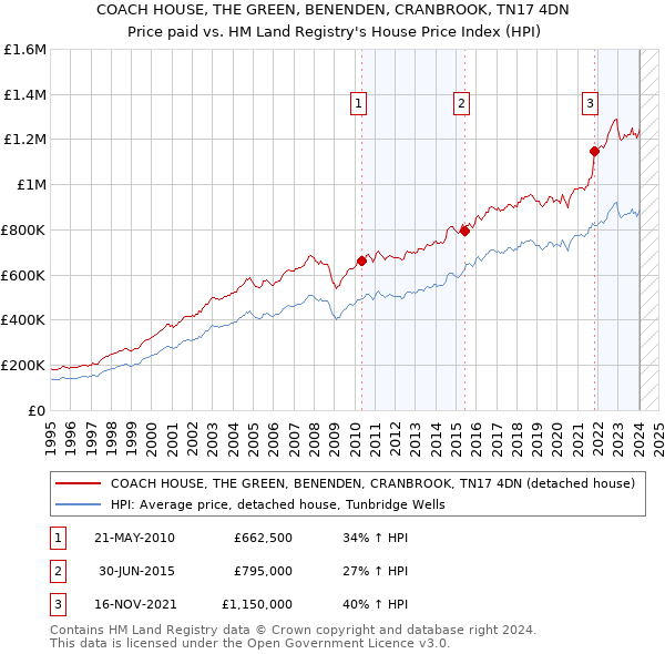 COACH HOUSE, THE GREEN, BENENDEN, CRANBROOK, TN17 4DN: Price paid vs HM Land Registry's House Price Index