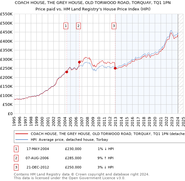 COACH HOUSE, THE GREY HOUSE, OLD TORWOOD ROAD, TORQUAY, TQ1 1PN: Price paid vs HM Land Registry's House Price Index