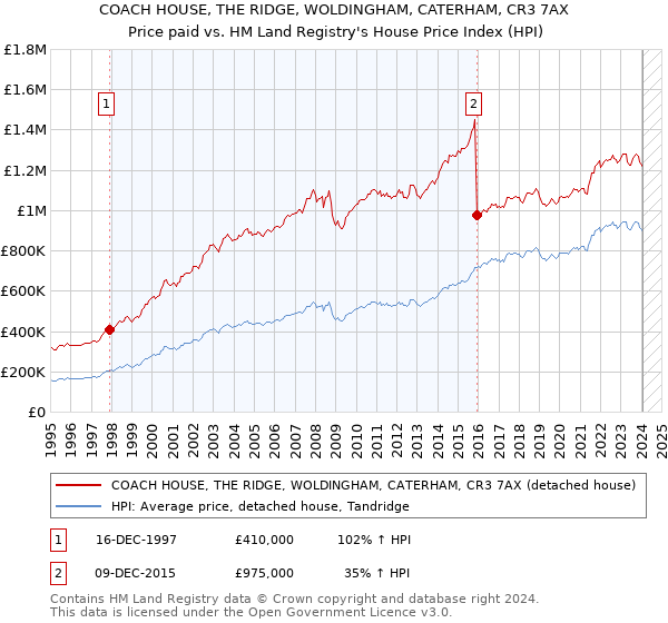 COACH HOUSE, THE RIDGE, WOLDINGHAM, CATERHAM, CR3 7AX: Price paid vs HM Land Registry's House Price Index