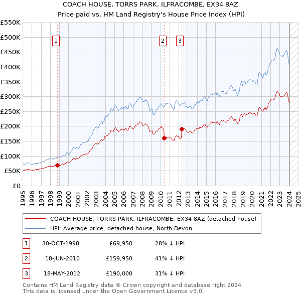 COACH HOUSE, TORRS PARK, ILFRACOMBE, EX34 8AZ: Price paid vs HM Land Registry's House Price Index