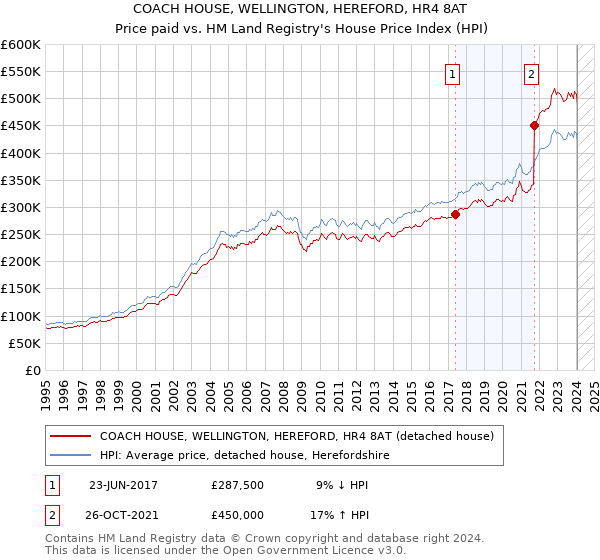 COACH HOUSE, WELLINGTON, HEREFORD, HR4 8AT: Price paid vs HM Land Registry's House Price Index