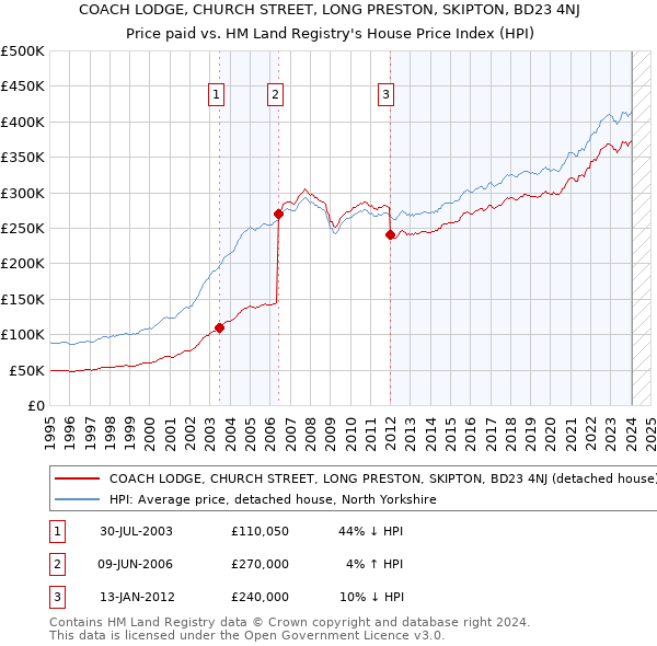 COACH LODGE, CHURCH STREET, LONG PRESTON, SKIPTON, BD23 4NJ: Price paid vs HM Land Registry's House Price Index