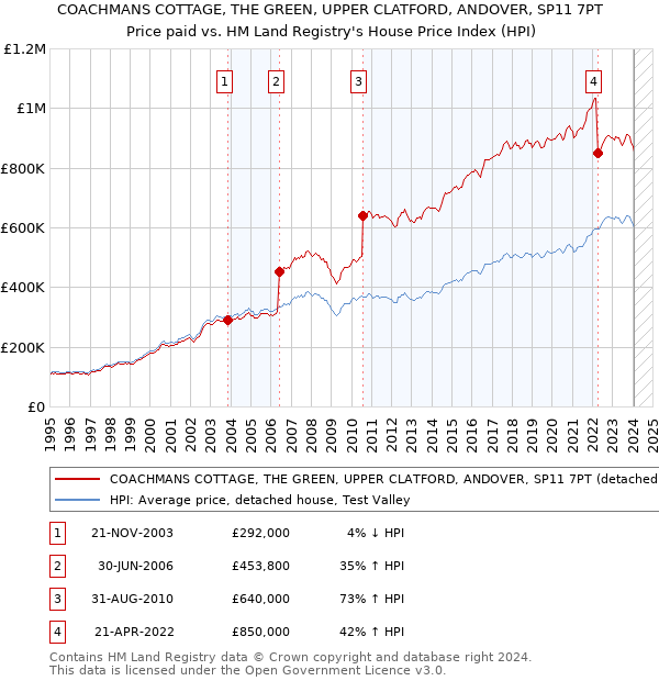 COACHMANS COTTAGE, THE GREEN, UPPER CLATFORD, ANDOVER, SP11 7PT: Price paid vs HM Land Registry's House Price Index