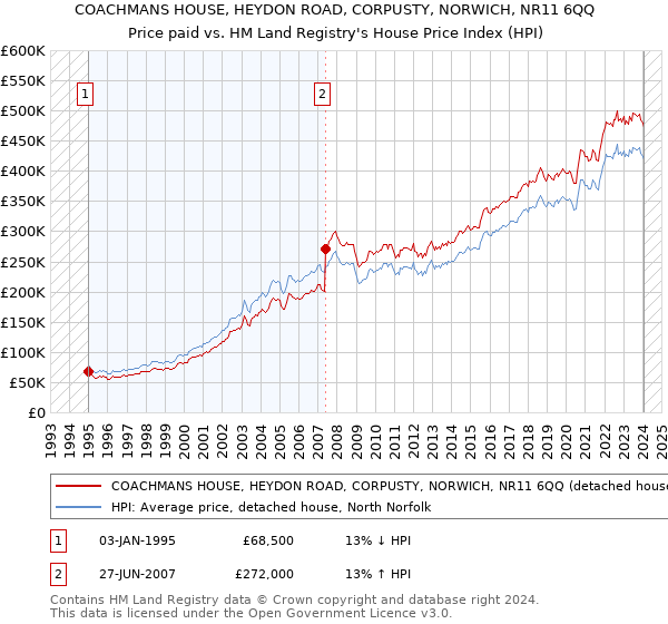 COACHMANS HOUSE, HEYDON ROAD, CORPUSTY, NORWICH, NR11 6QQ: Price paid vs HM Land Registry's House Price Index