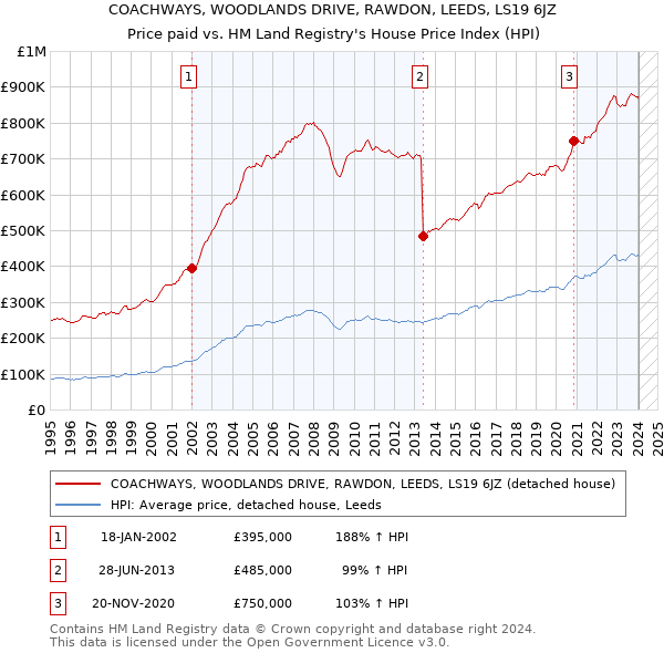 COACHWAYS, WOODLANDS DRIVE, RAWDON, LEEDS, LS19 6JZ: Price paid vs HM Land Registry's House Price Index