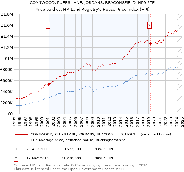 COANWOOD, PUERS LANE, JORDANS, BEACONSFIELD, HP9 2TE: Price paid vs HM Land Registry's House Price Index