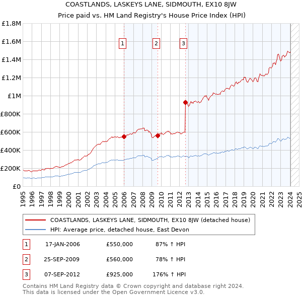 COASTLANDS, LASKEYS LANE, SIDMOUTH, EX10 8JW: Price paid vs HM Land Registry's House Price Index