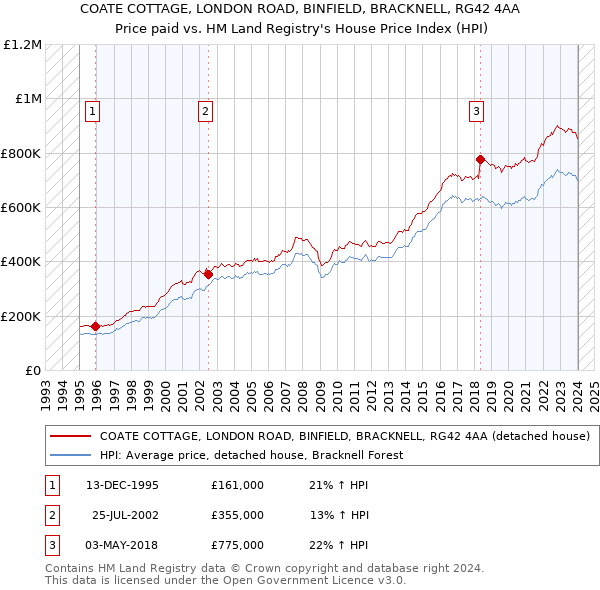 COATE COTTAGE, LONDON ROAD, BINFIELD, BRACKNELL, RG42 4AA: Price paid vs HM Land Registry's House Price Index