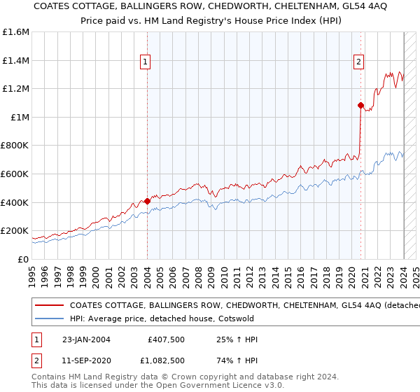 COATES COTTAGE, BALLINGERS ROW, CHEDWORTH, CHELTENHAM, GL54 4AQ: Price paid vs HM Land Registry's House Price Index