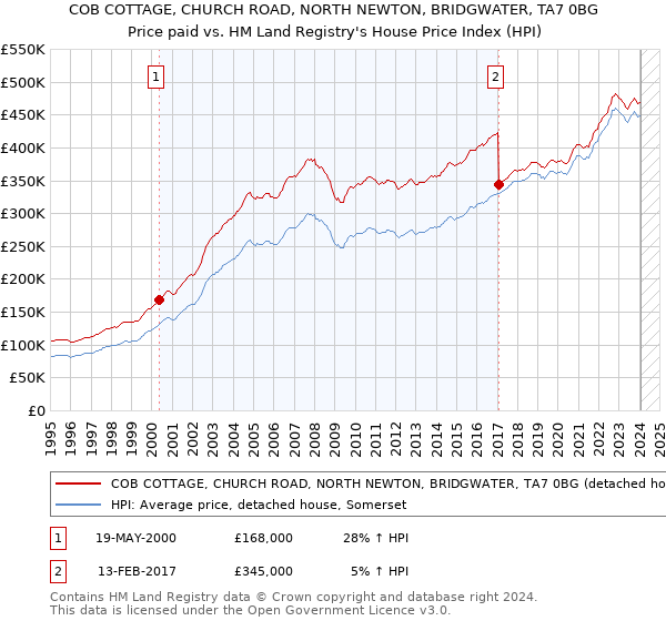COB COTTAGE, CHURCH ROAD, NORTH NEWTON, BRIDGWATER, TA7 0BG: Price paid vs HM Land Registry's House Price Index