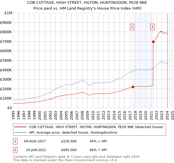 COB COTTAGE, HIGH STREET, HILTON, HUNTINGDON, PE28 9NE: Price paid vs HM Land Registry's House Price Index