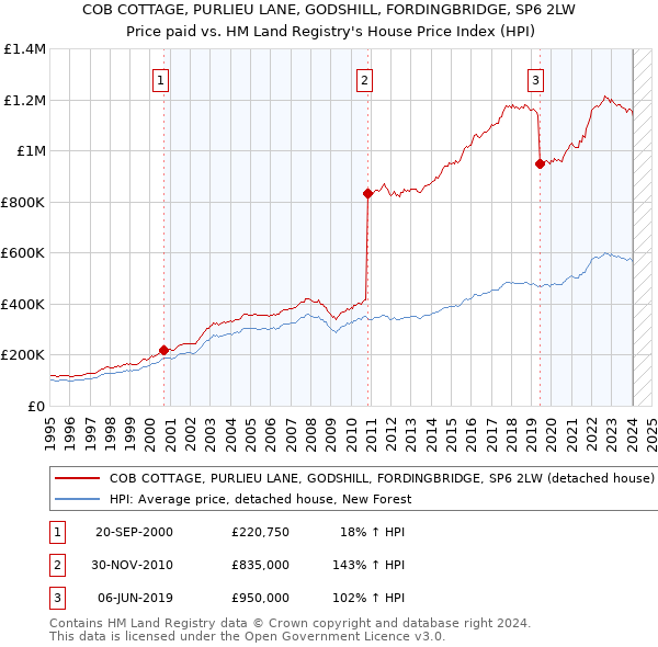 COB COTTAGE, PURLIEU LANE, GODSHILL, FORDINGBRIDGE, SP6 2LW: Price paid vs HM Land Registry's House Price Index