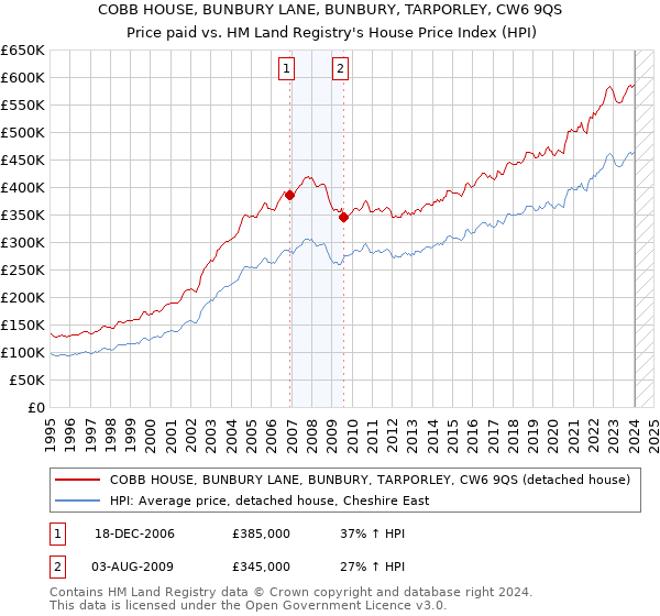 COBB HOUSE, BUNBURY LANE, BUNBURY, TARPORLEY, CW6 9QS: Price paid vs HM Land Registry's House Price Index