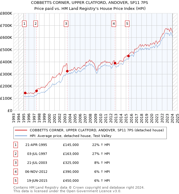 COBBETTS CORNER, UPPER CLATFORD, ANDOVER, SP11 7PS: Price paid vs HM Land Registry's House Price Index