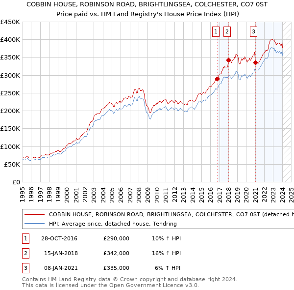 COBBIN HOUSE, ROBINSON ROAD, BRIGHTLINGSEA, COLCHESTER, CO7 0ST: Price paid vs HM Land Registry's House Price Index