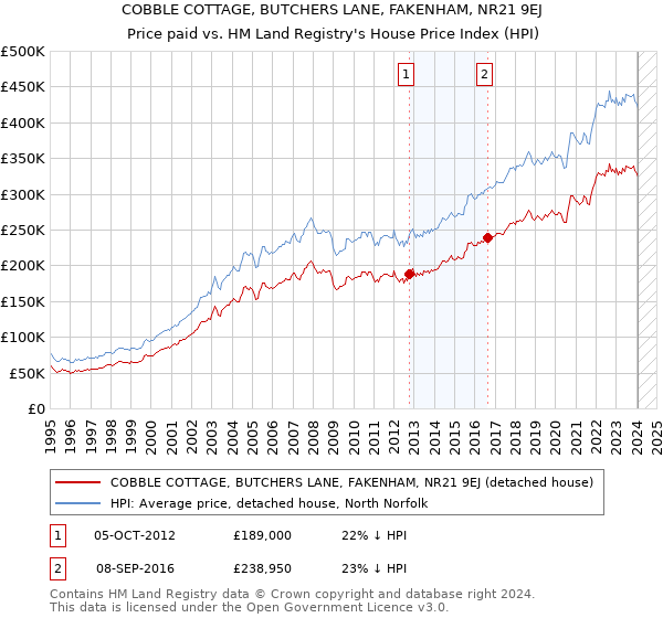 COBBLE COTTAGE, BUTCHERS LANE, FAKENHAM, NR21 9EJ: Price paid vs HM Land Registry's House Price Index