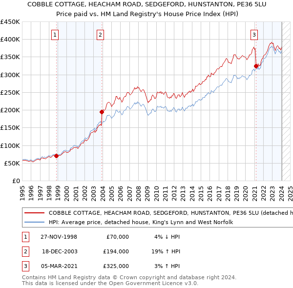 COBBLE COTTAGE, HEACHAM ROAD, SEDGEFORD, HUNSTANTON, PE36 5LU: Price paid vs HM Land Registry's House Price Index