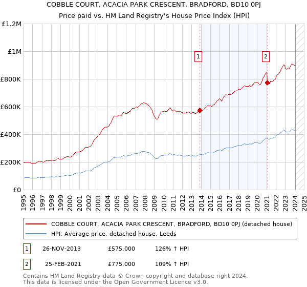 COBBLE COURT, ACACIA PARK CRESCENT, BRADFORD, BD10 0PJ: Price paid vs HM Land Registry's House Price Index