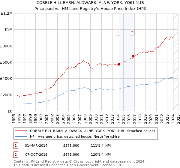 COBBLE HILL BARN, ALDWARK, ALNE, YORK, YO61 1UB: Price paid vs HM Land Registry's House Price Index