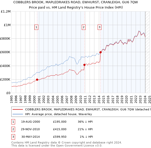 COBBLERS BROOK, MAPLEDRAKES ROAD, EWHURST, CRANLEIGH, GU6 7QW: Price paid vs HM Land Registry's House Price Index