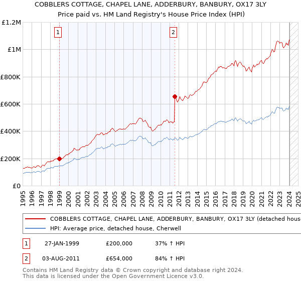 COBBLERS COTTAGE, CHAPEL LANE, ADDERBURY, BANBURY, OX17 3LY: Price paid vs HM Land Registry's House Price Index