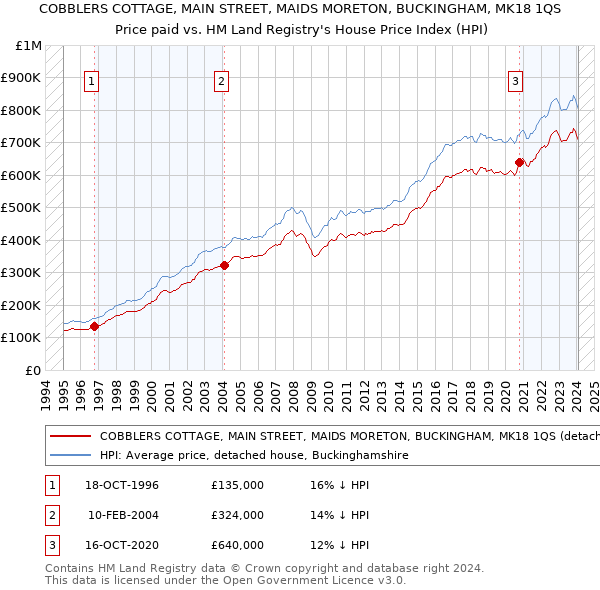 COBBLERS COTTAGE, MAIN STREET, MAIDS MORETON, BUCKINGHAM, MK18 1QS: Price paid vs HM Land Registry's House Price Index