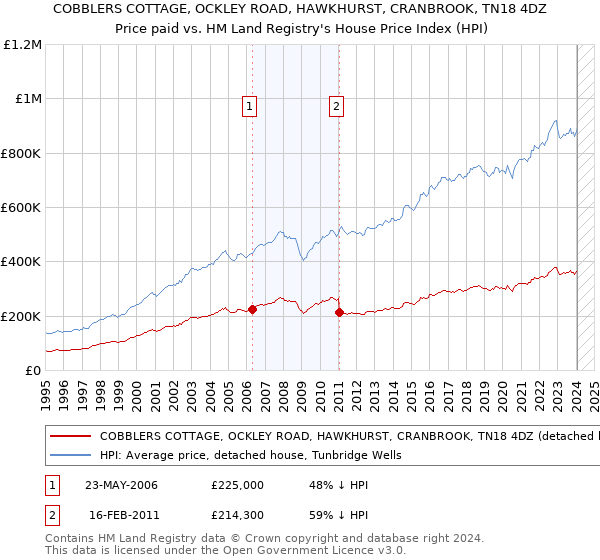 COBBLERS COTTAGE, OCKLEY ROAD, HAWKHURST, CRANBROOK, TN18 4DZ: Price paid vs HM Land Registry's House Price Index