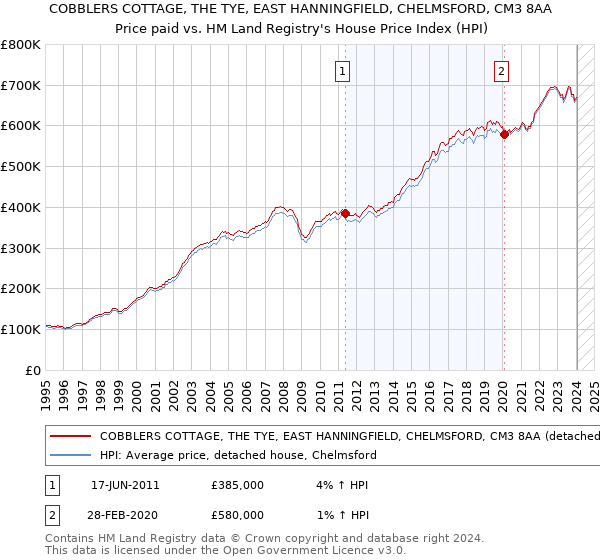COBBLERS COTTAGE, THE TYE, EAST HANNINGFIELD, CHELMSFORD, CM3 8AA: Price paid vs HM Land Registry's House Price Index