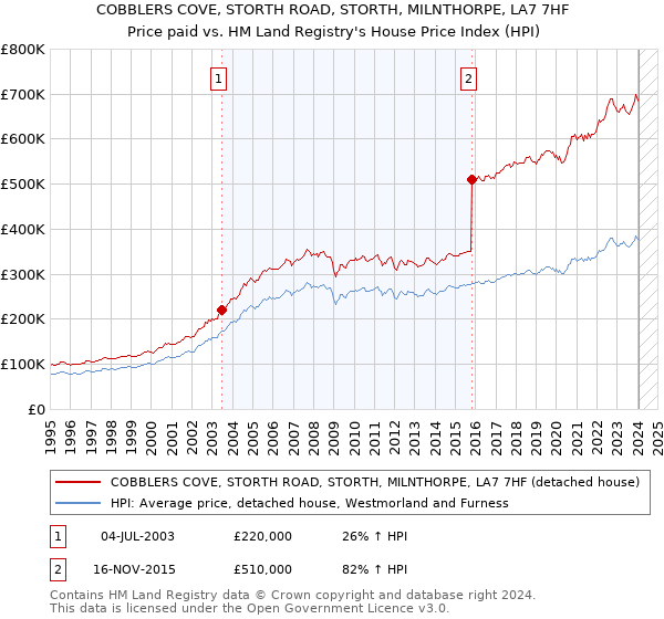 COBBLERS COVE, STORTH ROAD, STORTH, MILNTHORPE, LA7 7HF: Price paid vs HM Land Registry's House Price Index