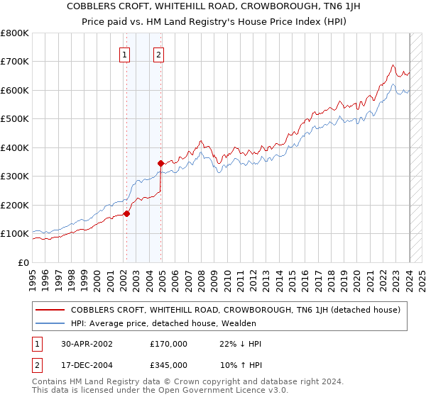 COBBLERS CROFT, WHITEHILL ROAD, CROWBOROUGH, TN6 1JH: Price paid vs HM Land Registry's House Price Index