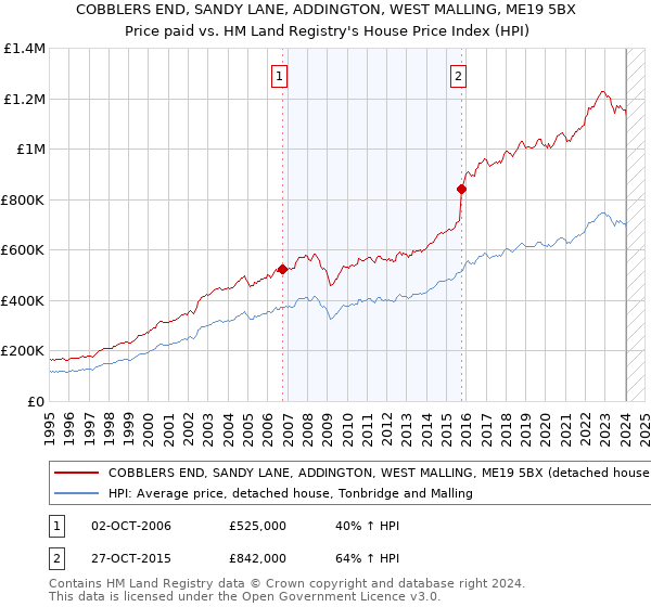 COBBLERS END, SANDY LANE, ADDINGTON, WEST MALLING, ME19 5BX: Price paid vs HM Land Registry's House Price Index