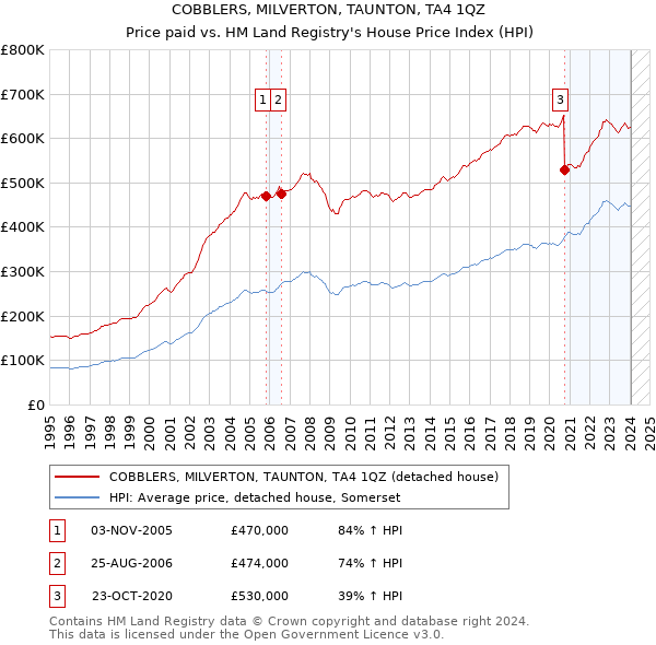 COBBLERS, MILVERTON, TAUNTON, TA4 1QZ: Price paid vs HM Land Registry's House Price Index