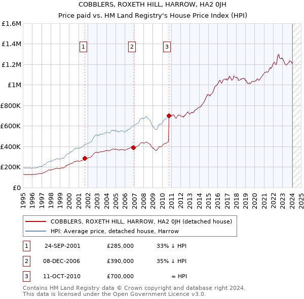 COBBLERS, ROXETH HILL, HARROW, HA2 0JH: Price paid vs HM Land Registry's House Price Index